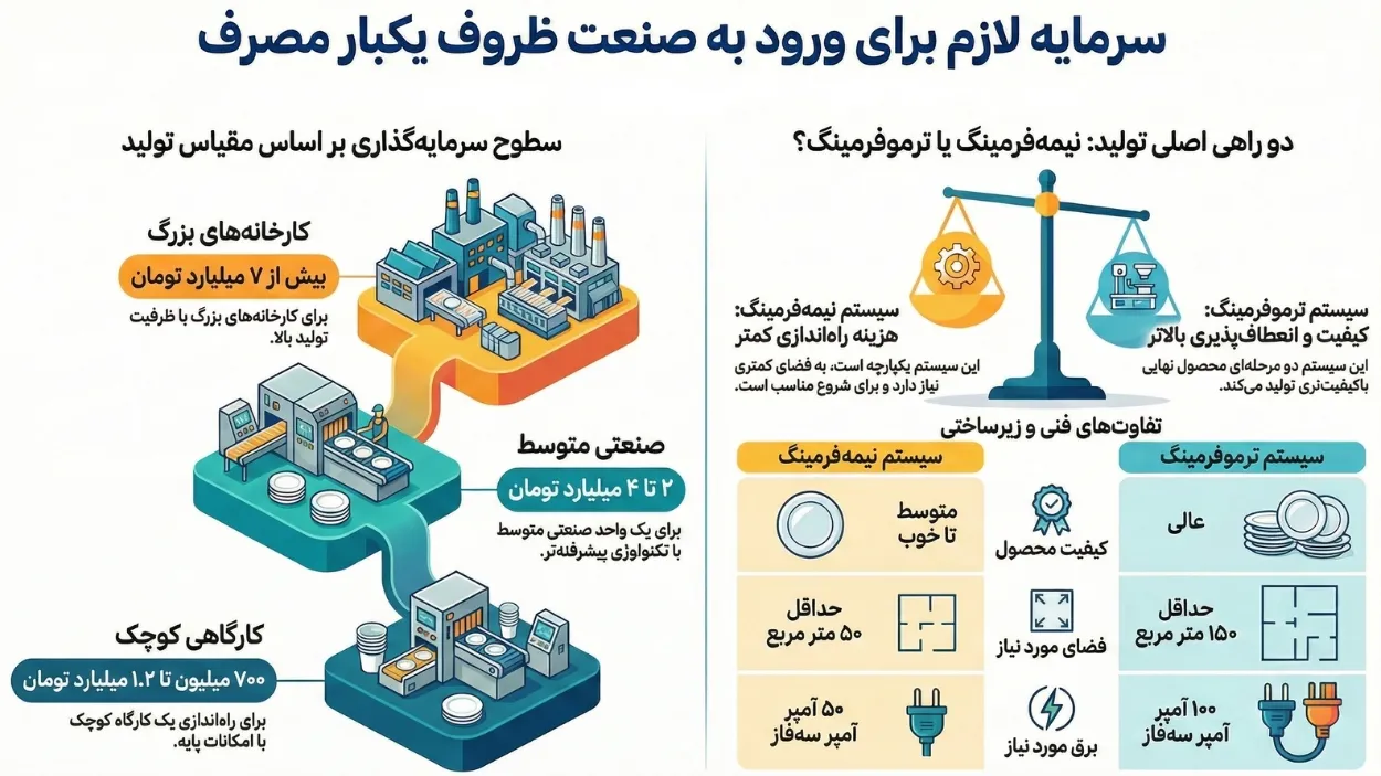 برآورد کلی سرمایه لازم برای تولید ظروف یکبار مصرف