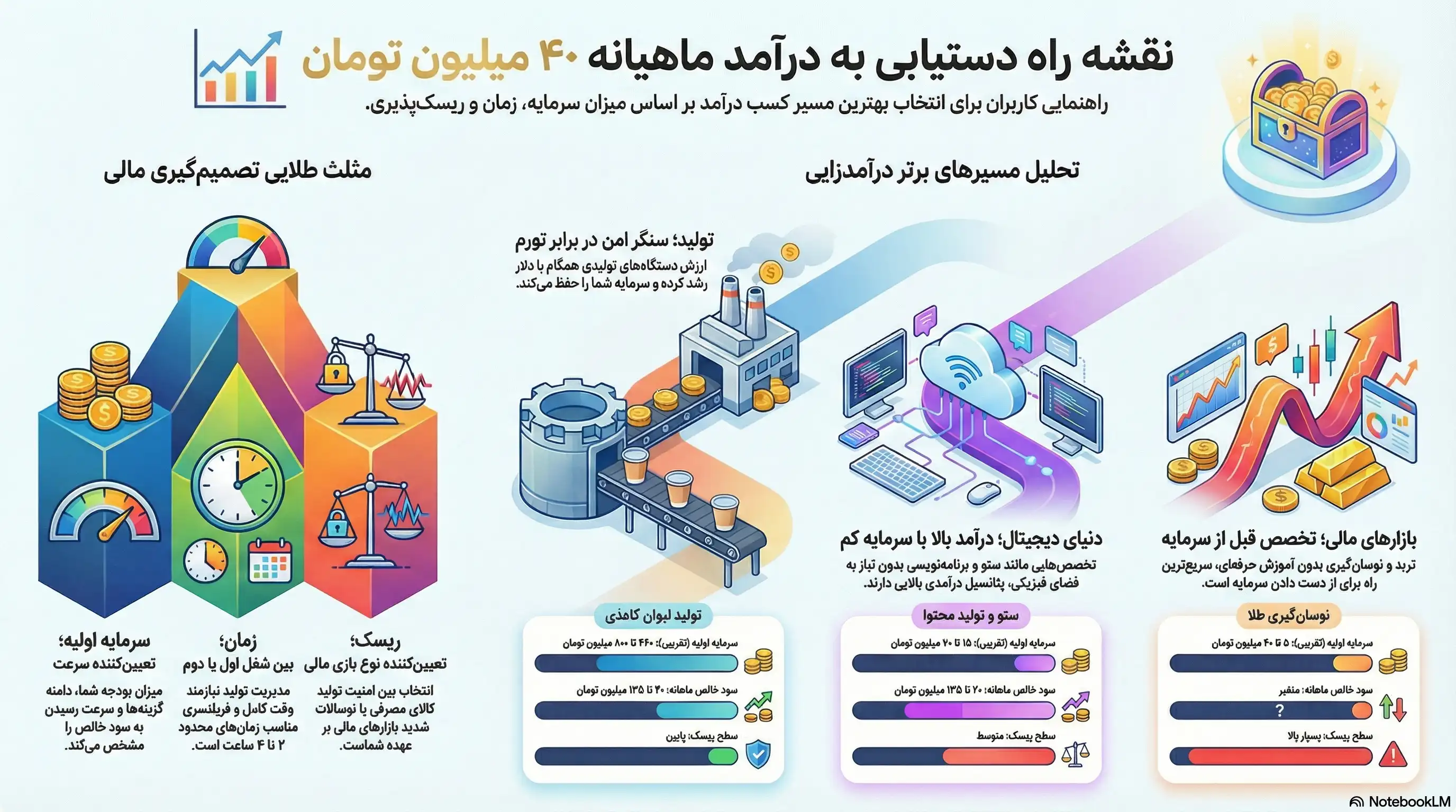 نقشه راه درآمد ماهانه ۴۰ میلیون