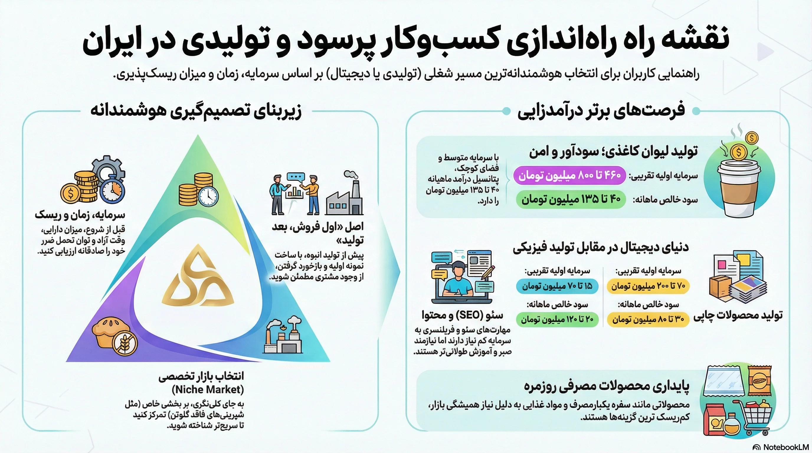 نقشه راه برای شروع یک کسب و کار سودآور در ایران
